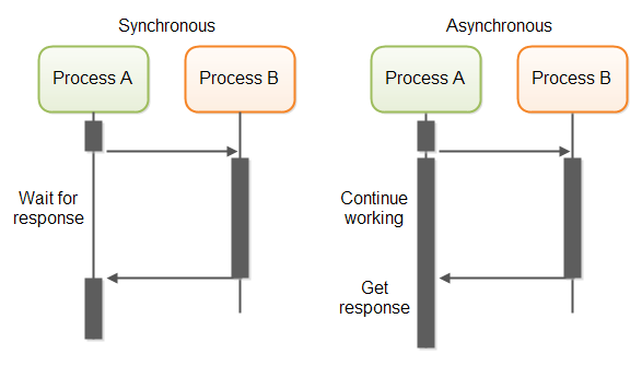 sync&async